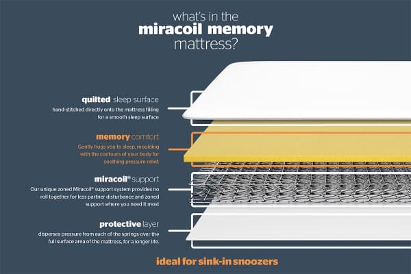 An image for Silentnight Miracoil Memory Mattress + Premium Divan Bed