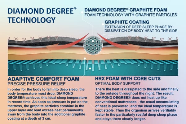 An image for Emma® Diamond Spring Free Mattress