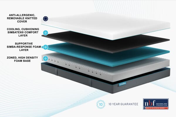 An image for Simbatex® Foam Mattress