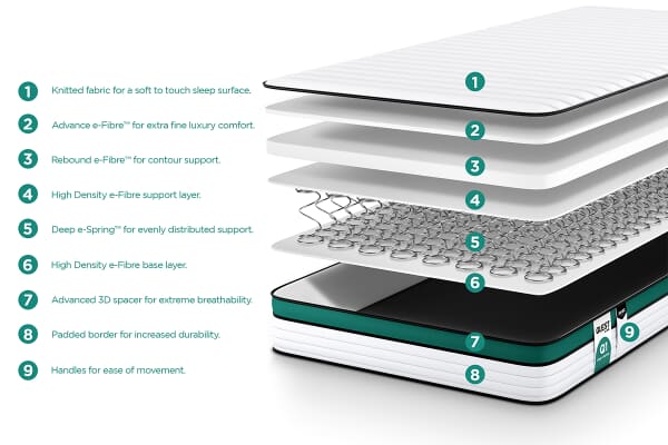 An image for Jay-Be Quest Q1 Eco Deep E-Sprung Kids Single Mattress