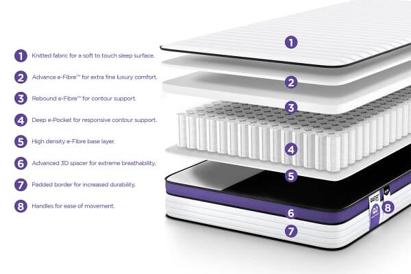 An image for Jay-Be Quest Q2 Eco Deep E-pocket Kids Single Mattress