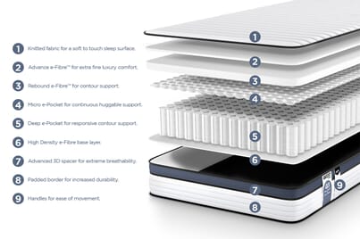 An image for Jay-Be Quest Q3 Deep Micro E-pocket Kids Single Mattress