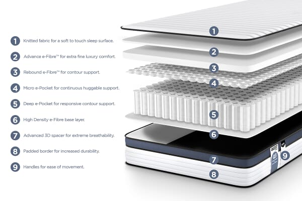 An image for Jay-Be Quest Q3 Deep Micro E-pocket Kids Single Mattress