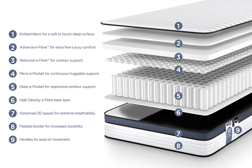 An image for Jay-Be Quest Q3 Deep Micro E-pocket Kids Single Mattress