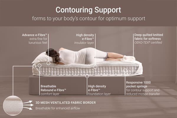 An image for Jay-Be 1000 E-Pocket Eco Truecore Mattress
