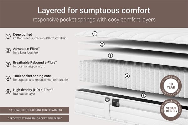 An image for Jay-Be 1000 E-Pocket Eco Truecore Mattress