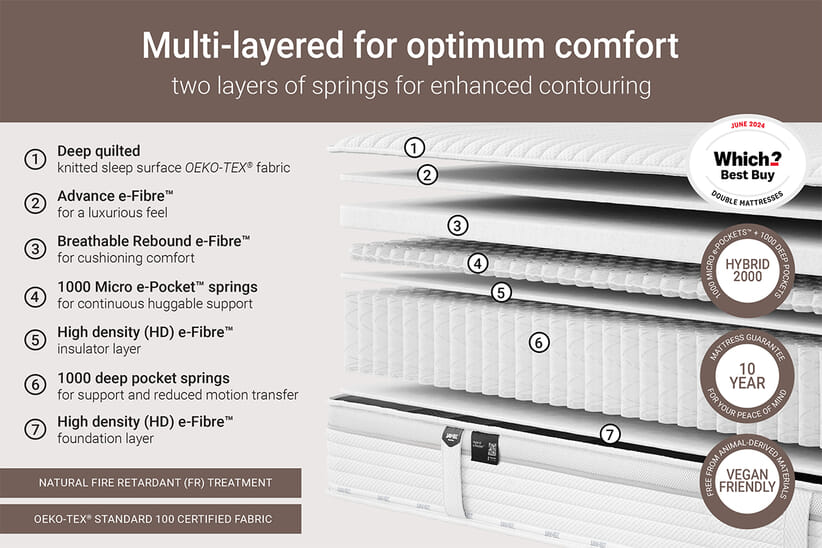 An image for Jay-Be 2000 Hybrid E-Pocket Eco Truecore Mattress