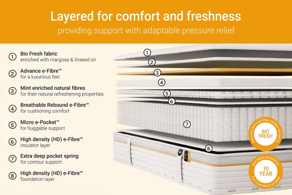 An image for Jay-Be Bio Fresh Hybrid 2000 Mattress