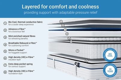 An image for Jay-Be Bio Cool Hybrid 2000 Mattress