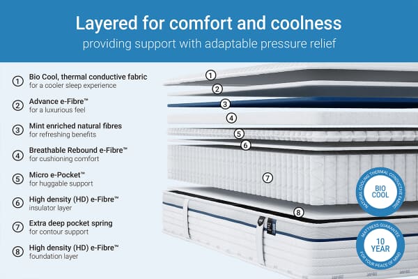 An image for Jay-Be Bio Cool Hybrid 2000 Mattress