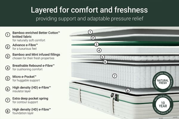 An image for Jay-Be Bamboo Hybrid 2000 Mattress