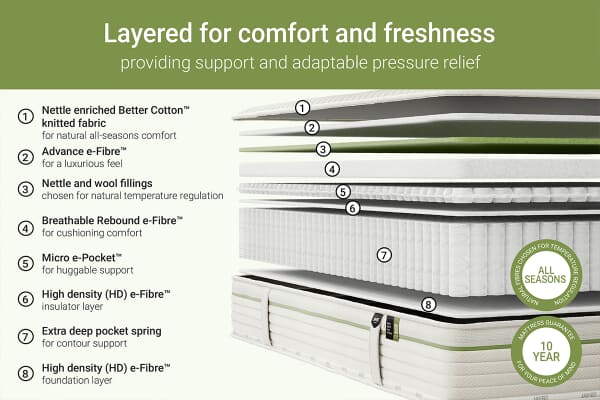 An image for Jay-Be Nettle Hybrid 2000 Mattress