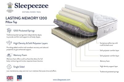 An image for Sleepeezee Lasting Memory 1200 Pillow Top Mattress