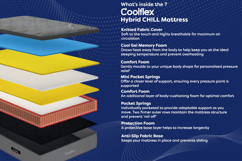 An image for Coolflex® Hybrid CHILL Mattress + Premium Divan Bed
