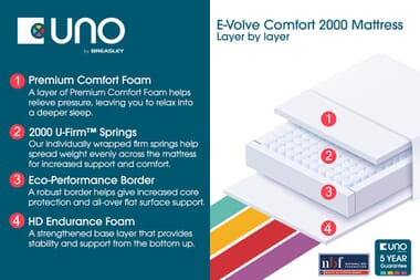 An image for UNO® E-Volve Comfort 2000 Mattress