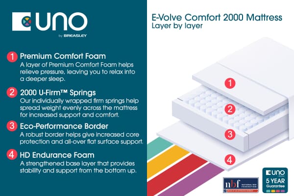 An image for UNO® E-Volve Comfort 2000 Mattress