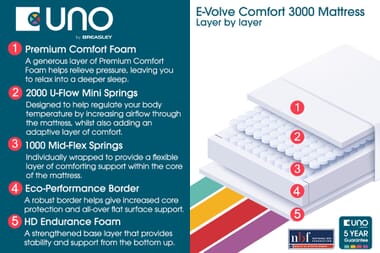 An image for UNO® E-Volve Comfort 3000 Mattress