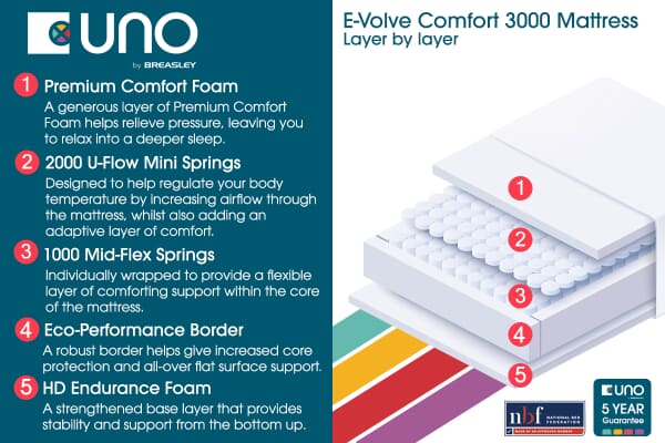 An image for UNO® E-Volve Comfort 3000 Mattress