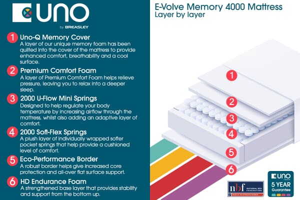 An image for UNO® E-Volve Memory 4000 Hybrid Mattress