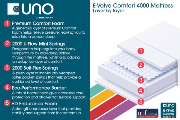 An image for UNO® E-Volve Comfort 4000 Mattress + Premium Divan Bed