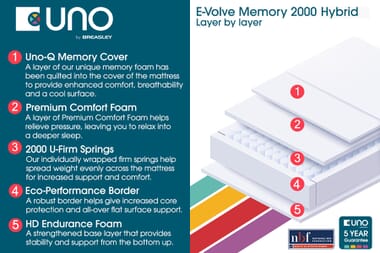 An image for UNO® E-Volve Memory 2000 Hybrid Mattress + Premium Divan Bed