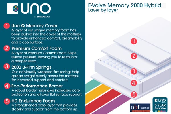 An image for UNO® E-Volve Memory 2000 Hybrid Mattress + Premium Divan Bed