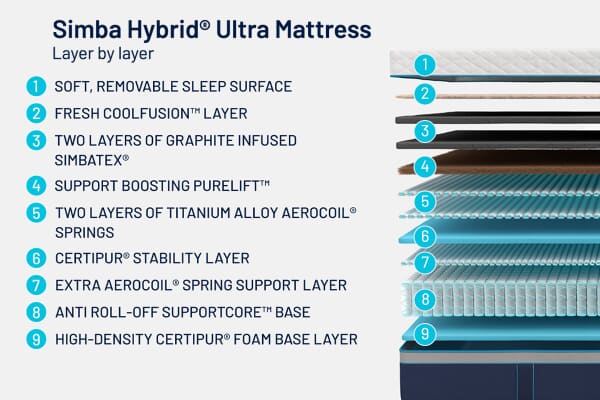 An image for Simba Hybrid® Ultra Mattress