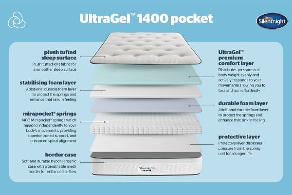 An image for Silentnight UltraGel 1400 Pocket Mattress