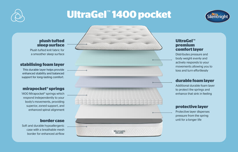 An image for Silentnight UltraGel 1400 Pocket Mattress
