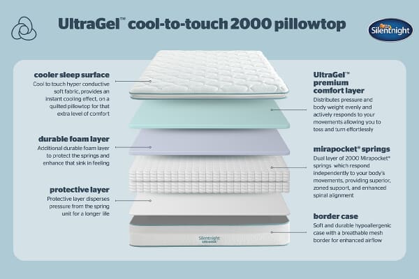 An image for Silentnight UltraGel Cool-To-Touch 2000 Pocket Pillow Top Mattress