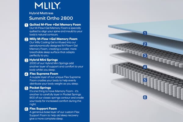 An image for MLILY®​ Summit Ortho 2800 Cool Gel Hybrid Mattress