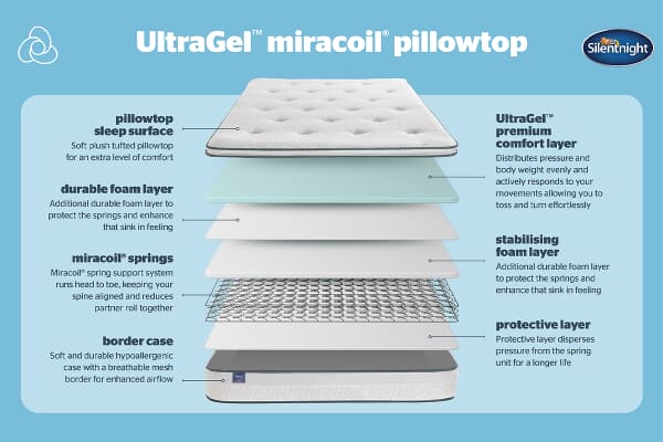 An image for Silentnight UltraGel Miracoil Pillowtop Mattress