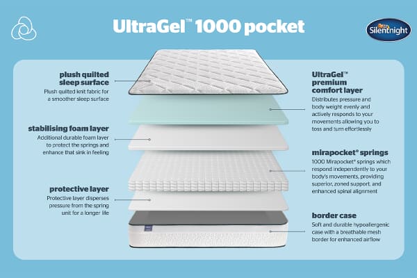 An image for Silentnight UltraGel 1000 Pocket Mattress