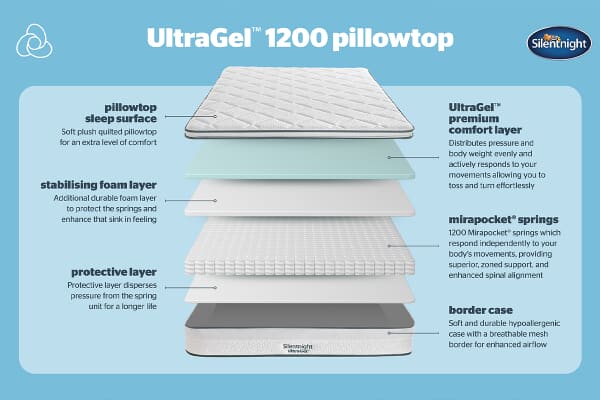 An image for Silentnight UltraGel 1200 Pocket Pillowtop Mattress