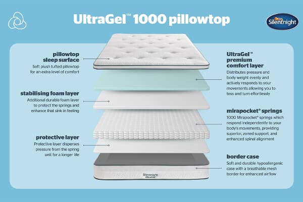 An image for Silentnight UltraGel 1000 Pocket Pillowtop Mattress