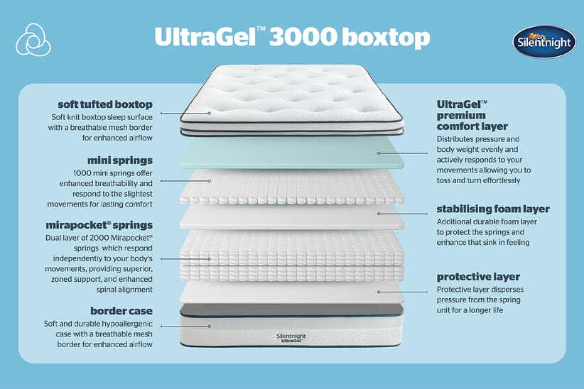 An image for Silentnight UltraGel 3000 Pocket Mattress