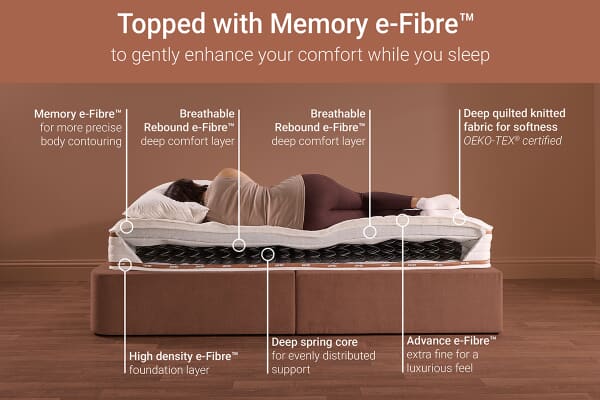 An image for Jay-Be Ryze Memory e-Fibre Mattress