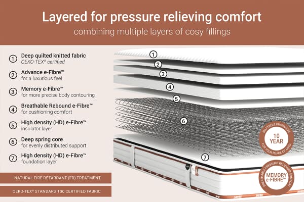 An image for Jay-Be Ryze Memory e-Fibre Mattress