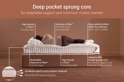 An image for Jay-Be Ryze 800 Pocket Sprung Mattress