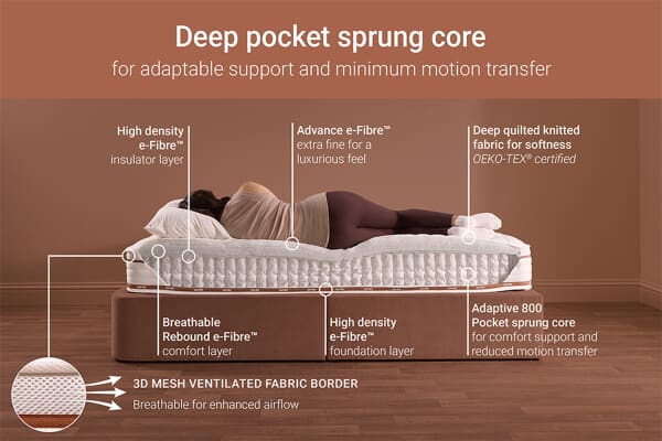 An image for Jay-Be Ryze 800 Pocket Sprung Mattress