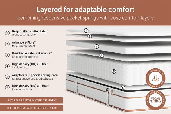 An image for Jay-Be Ryze 800 Pocket Sprung Mattress