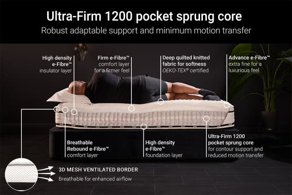An image for Jay-Be Flex Ultra-Firm 1200 Pocket Mattress