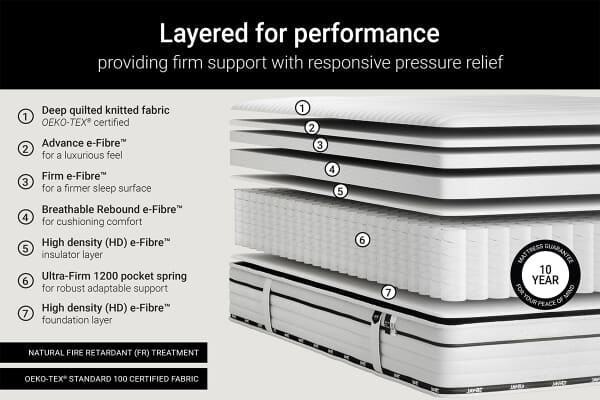 An image for Jay-Be Flex Ultra-Firm 1200 Pocket Mattress