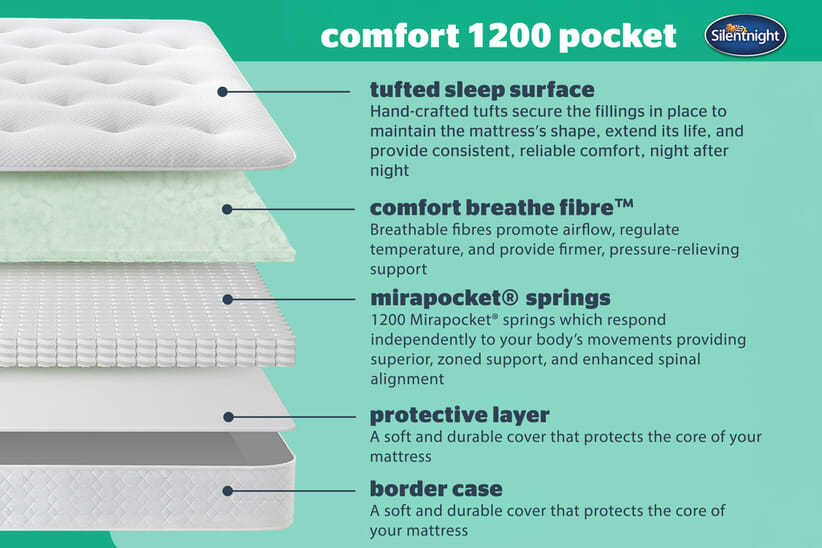An image for Silentnight Eco Comfort 1200 Pocket Mattress