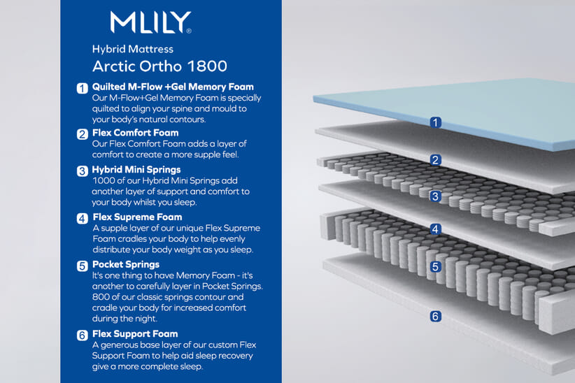 An image for MLILY®​ Arctic Ortho 1800 Cool Gel Hybrid Mattress + Ottoman Divan Bed