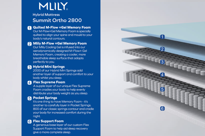 An image for MLILY®​ Summit Ortho 2800 Cool Gel Hybrid Mattress + Ottoman Divan Bed