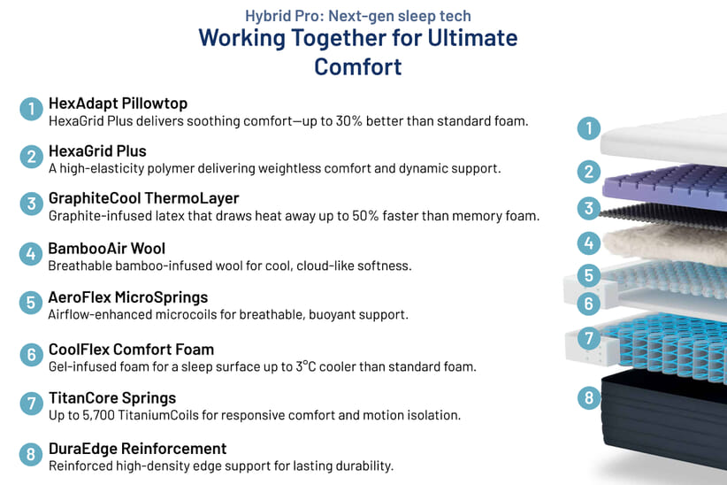 An image for Origin Hybrid Pro Mattress