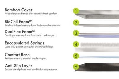 An image for Panda® Hybrid Bamboo Mattress