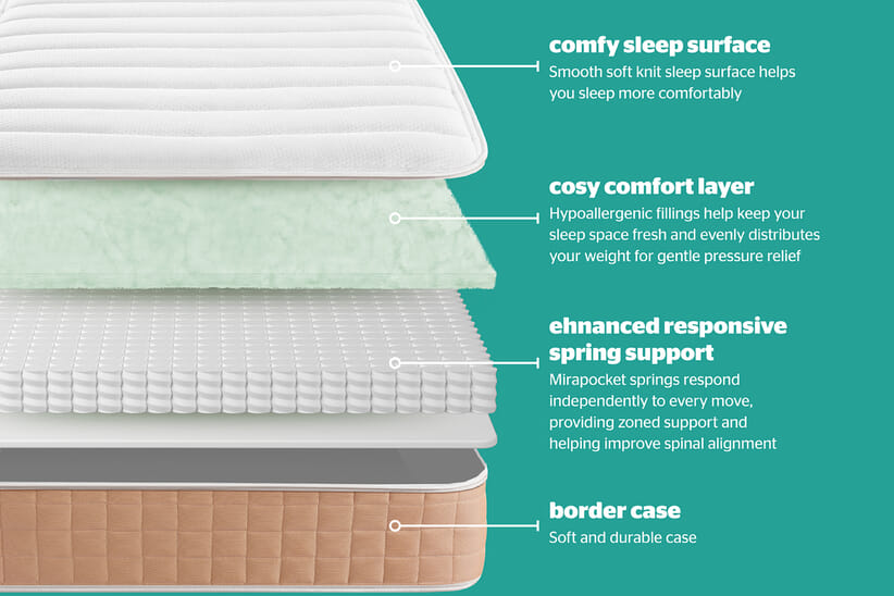 An image for Silentnight Air Plus Mirapocket Kids Mattress
