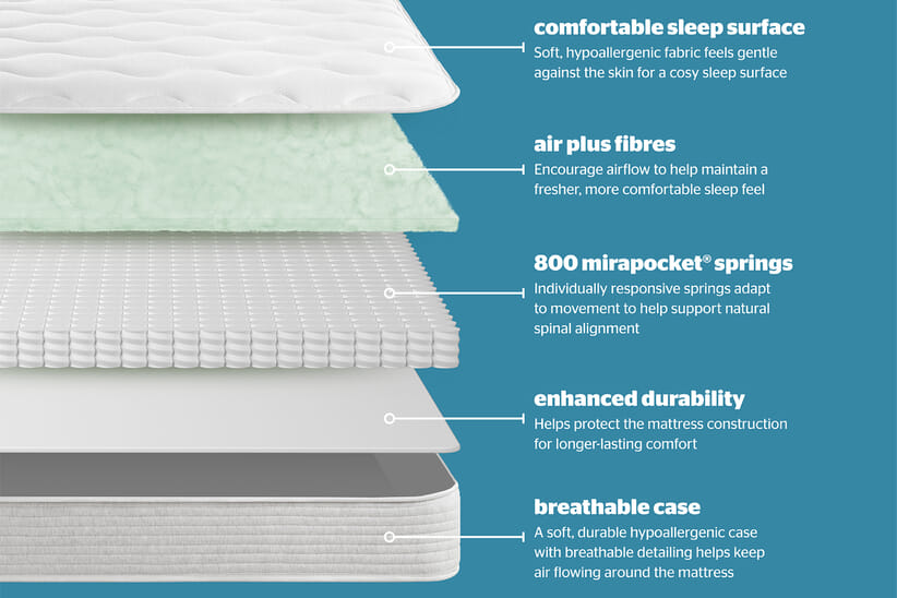 An image for Silentnight Air Plus 800 Mirapocket Mattress